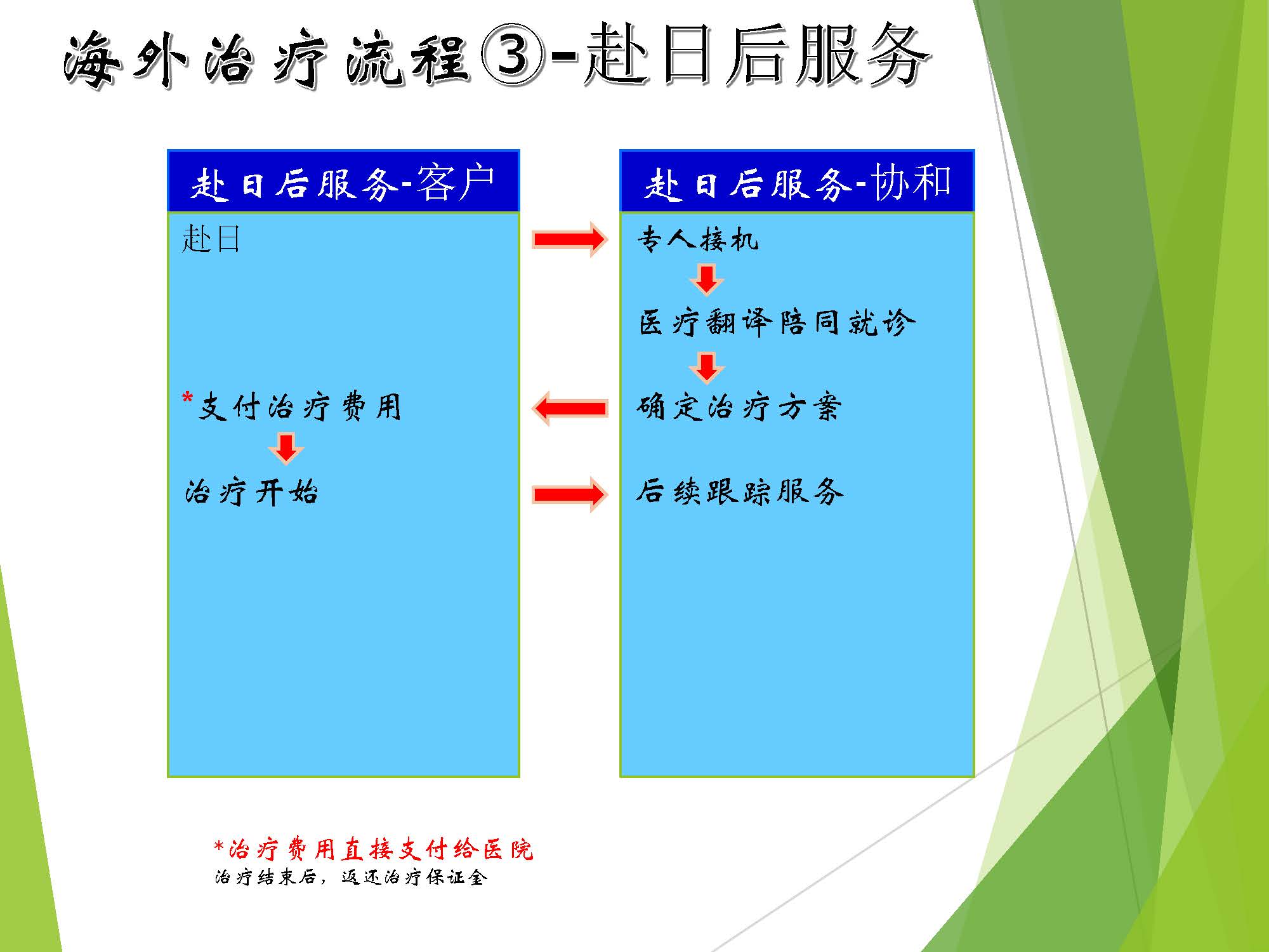 海外治疗流程